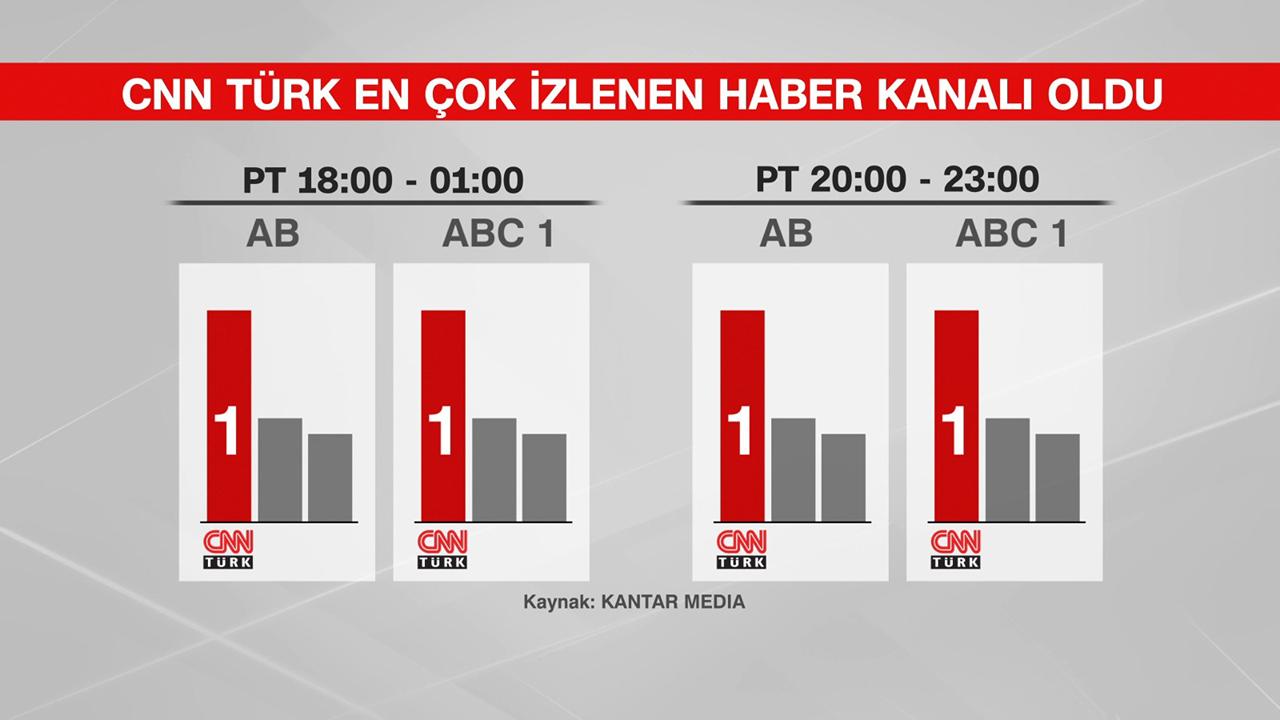 142321 cnnturk reyting