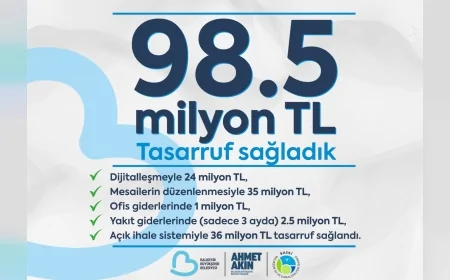 Balıkesir Büyükşehir Belediyesi BASKİ’de 16 Ayda 98,5 Milyon TL Tasarruf Sağladı