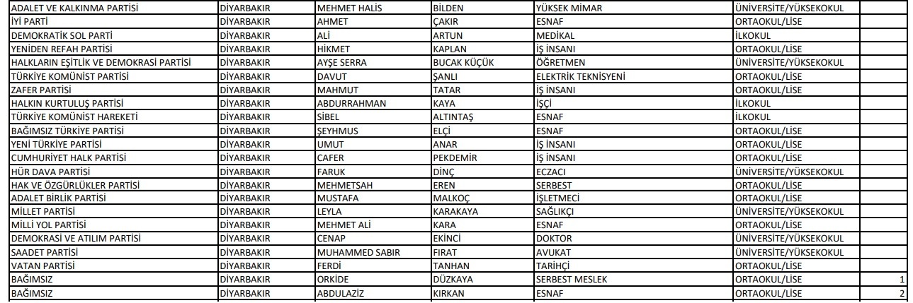 Diyarbakir Belediye Baskan Adaylari 31 Mart 2024 Secimleri