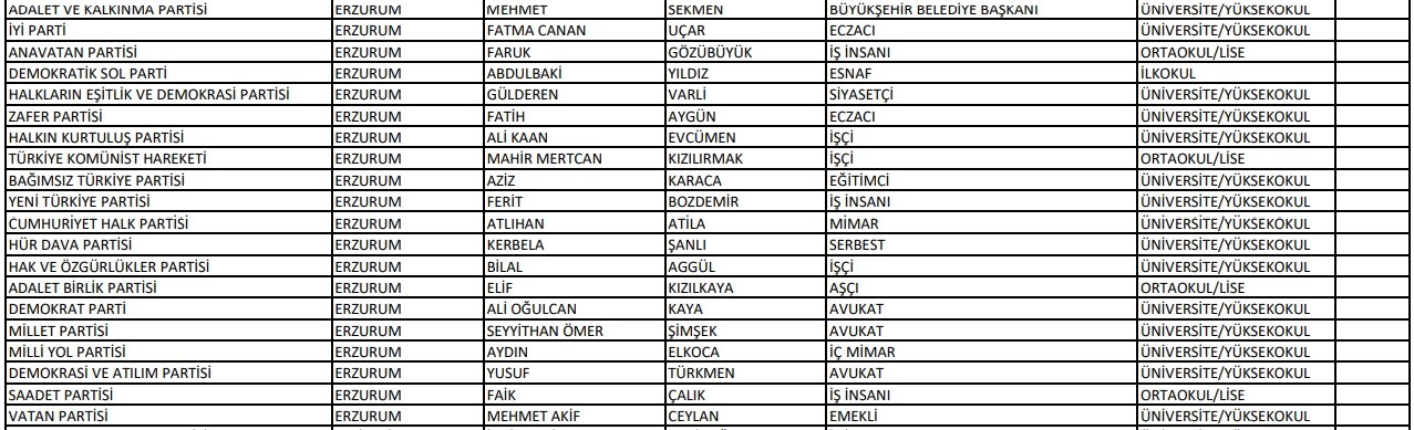 Erzurum Belediye Baskan Adaylari Listesi