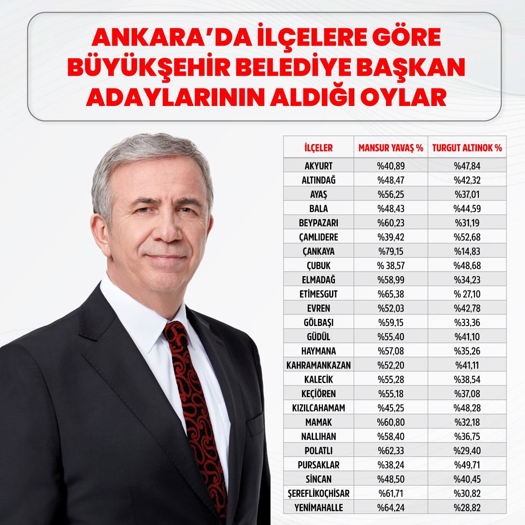 Ankara Büyükşehir Belediye Başkan Adaylarının ilçelerden aldığı oy oranları netleşti