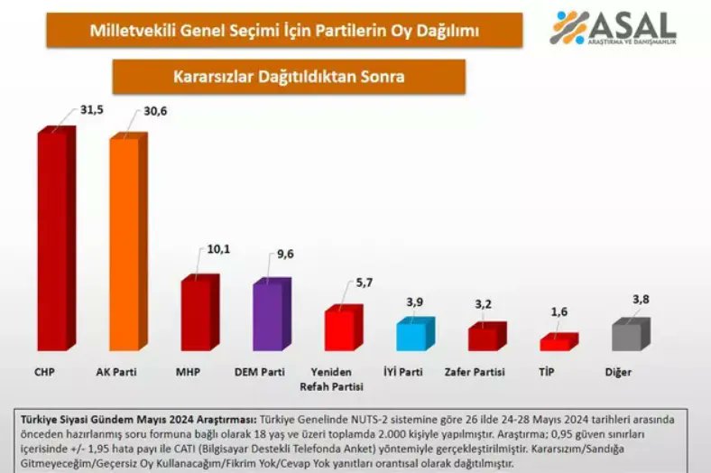 Asal Araştırma'nın 24-28 Mayıs