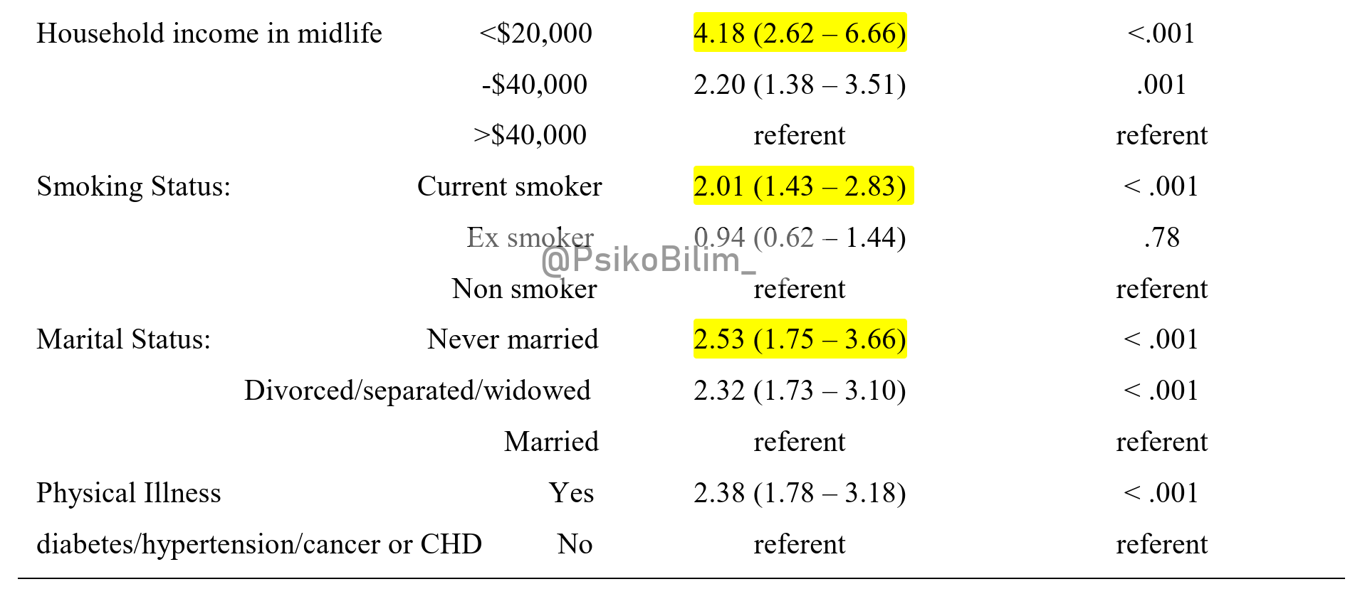 Düşük Gelir ve Bekarlık Orta Yaşlılarda Ölüm Riskini Artırıyor