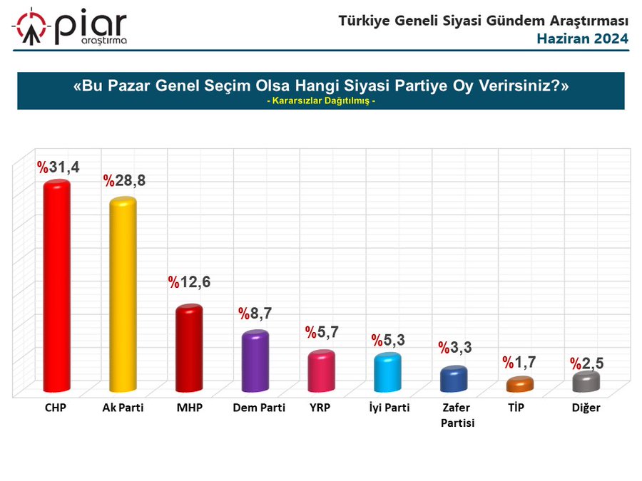CHP ile AK Parti Arasındaki Fark Açılıyor!