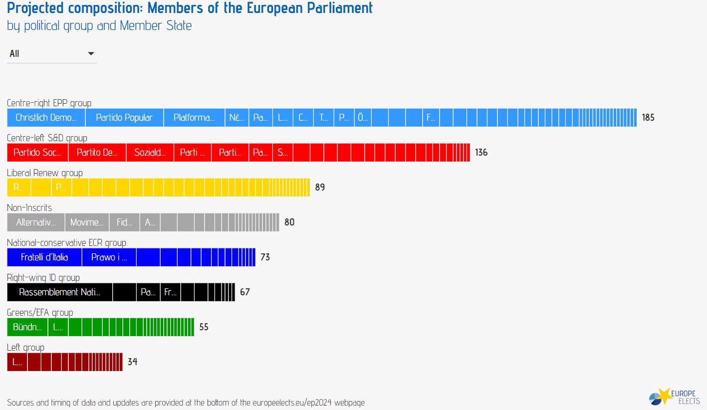 Avrupa Parlamentosu Seçimlerinin İlk Sonuçları Şok Yarattı: Aşırı Sağcı Partiler Yükselişte