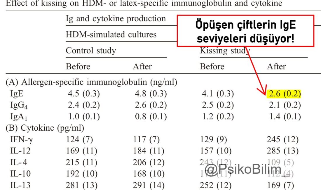 Cybernews'in araştırmasına göre, öpüşmenin