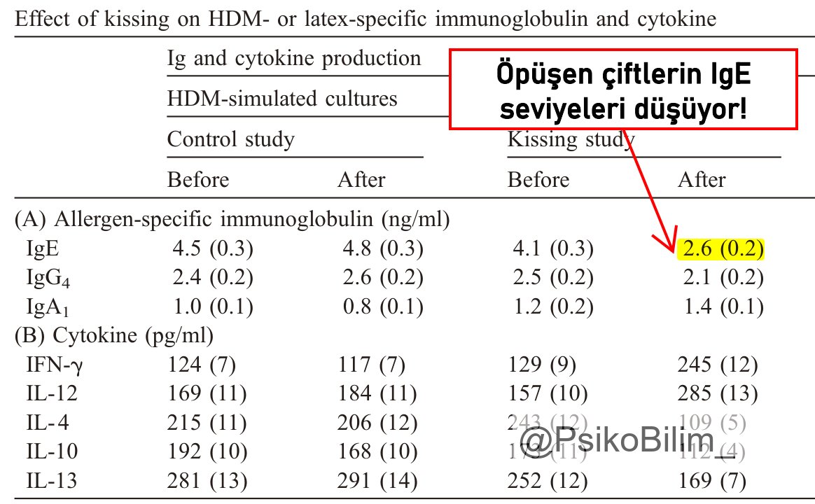 Öpüşmek Alerjiye İyi Geliyor: Bilimsel Araştırmalar Kanıtladı