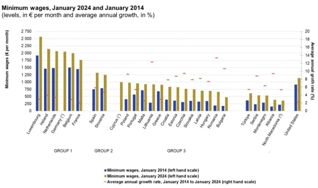 Eurostat Verilerine Göre Türkiye,