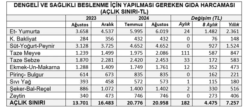 Asgari Ücretlinin Maaşı Sağlıklı Beslenmeye Yetmiyor: Açlık Sınırı 20 Bin Lirayı Aştı