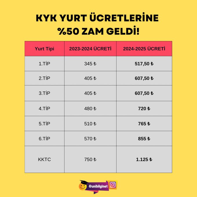 KYK Yurt Ücretlerine %50 Zam: Eğitim-Öğretim Sezonu Öncesi Öğrencileri Bekleyen Yeni Fiyatlar