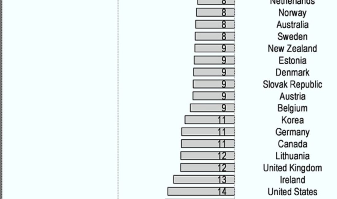 OECD'nin yaptığı son araştırmaya