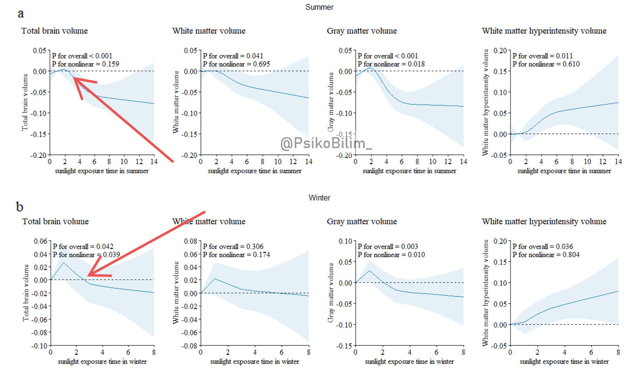 Araştırma: Fazla Güneş Işığı Beyin Hacmini Küçültebilir
