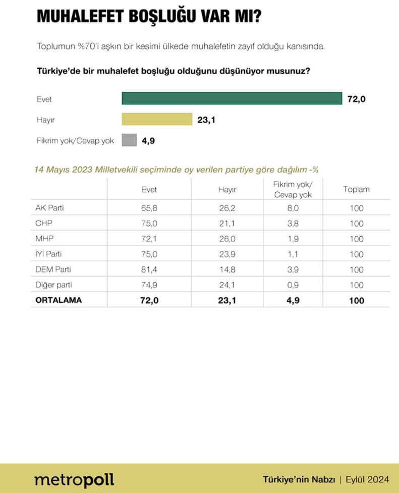 CHP'yi Zorlayacak Anket Sonucu: AK Parti'ye Karşı Muhalefet Boşluğu