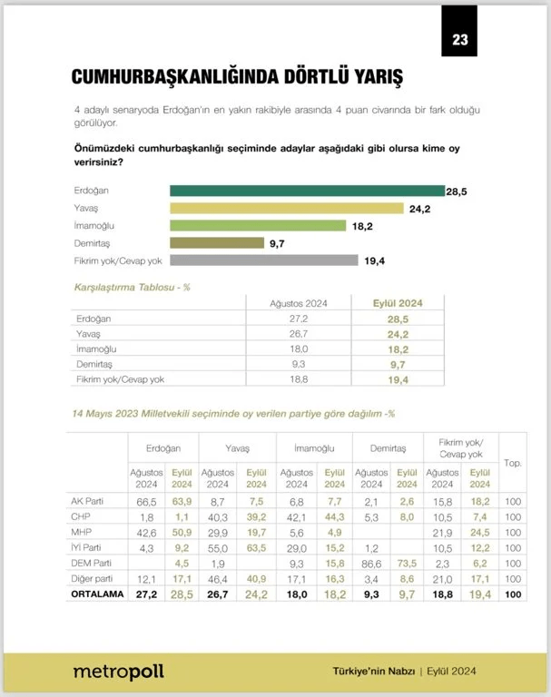 MetroPOLL Araştırması: Dörtlü Cumhurbaşkanlığı Yarışında Son Durum