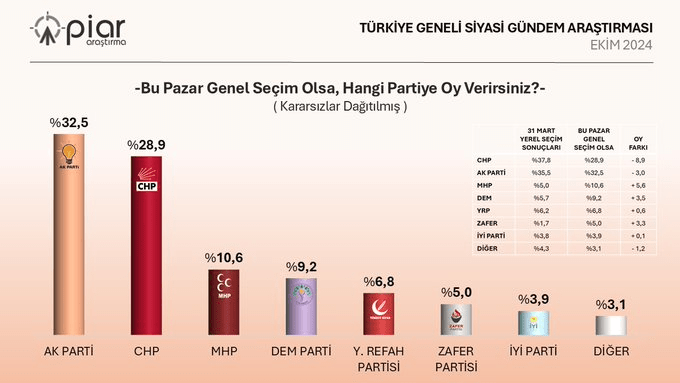 PİAR Araştırma'nın verilerine göre,