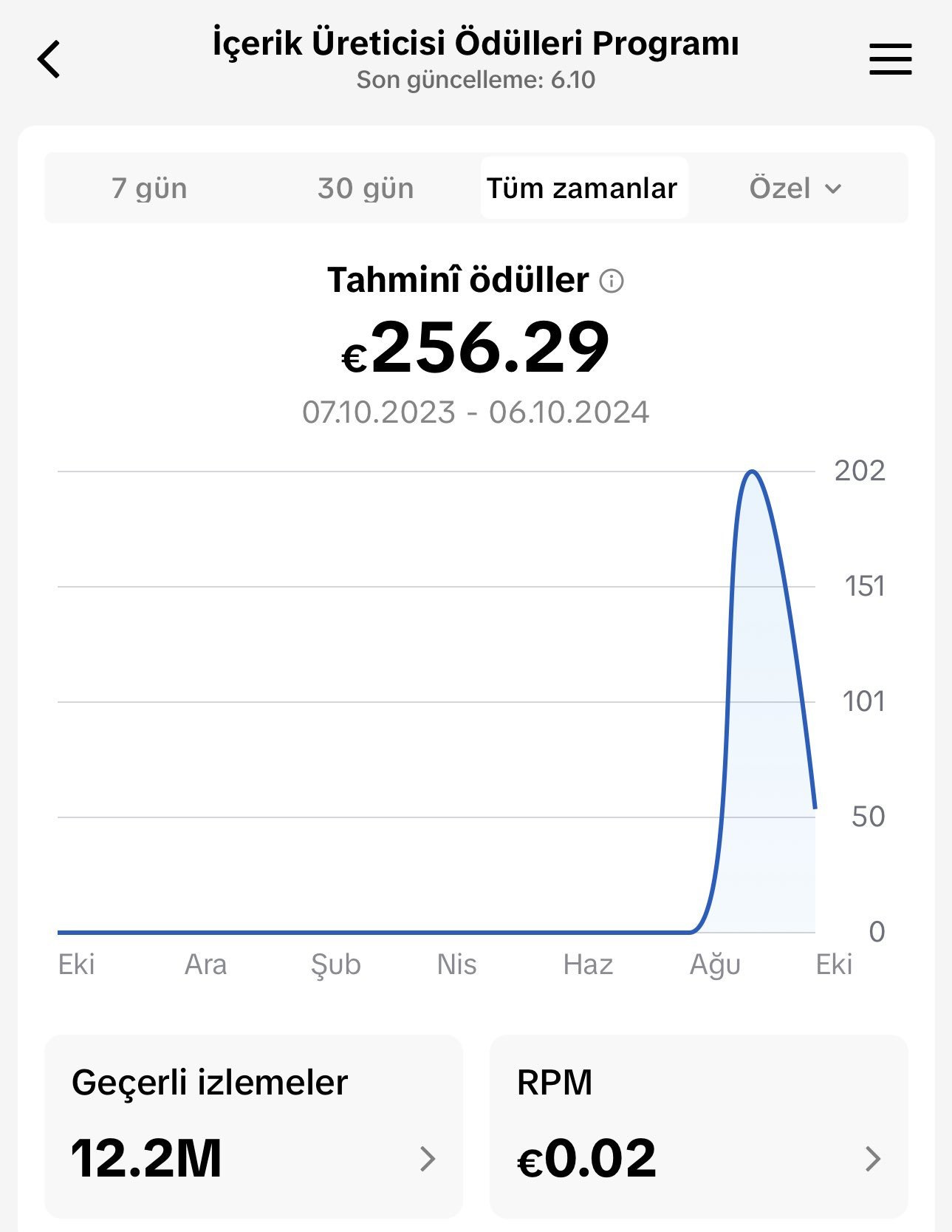 TikTok’un ABD ve Türkiye'deki İzlenme Başına Ödeme Farkı Tartışma Yarattı