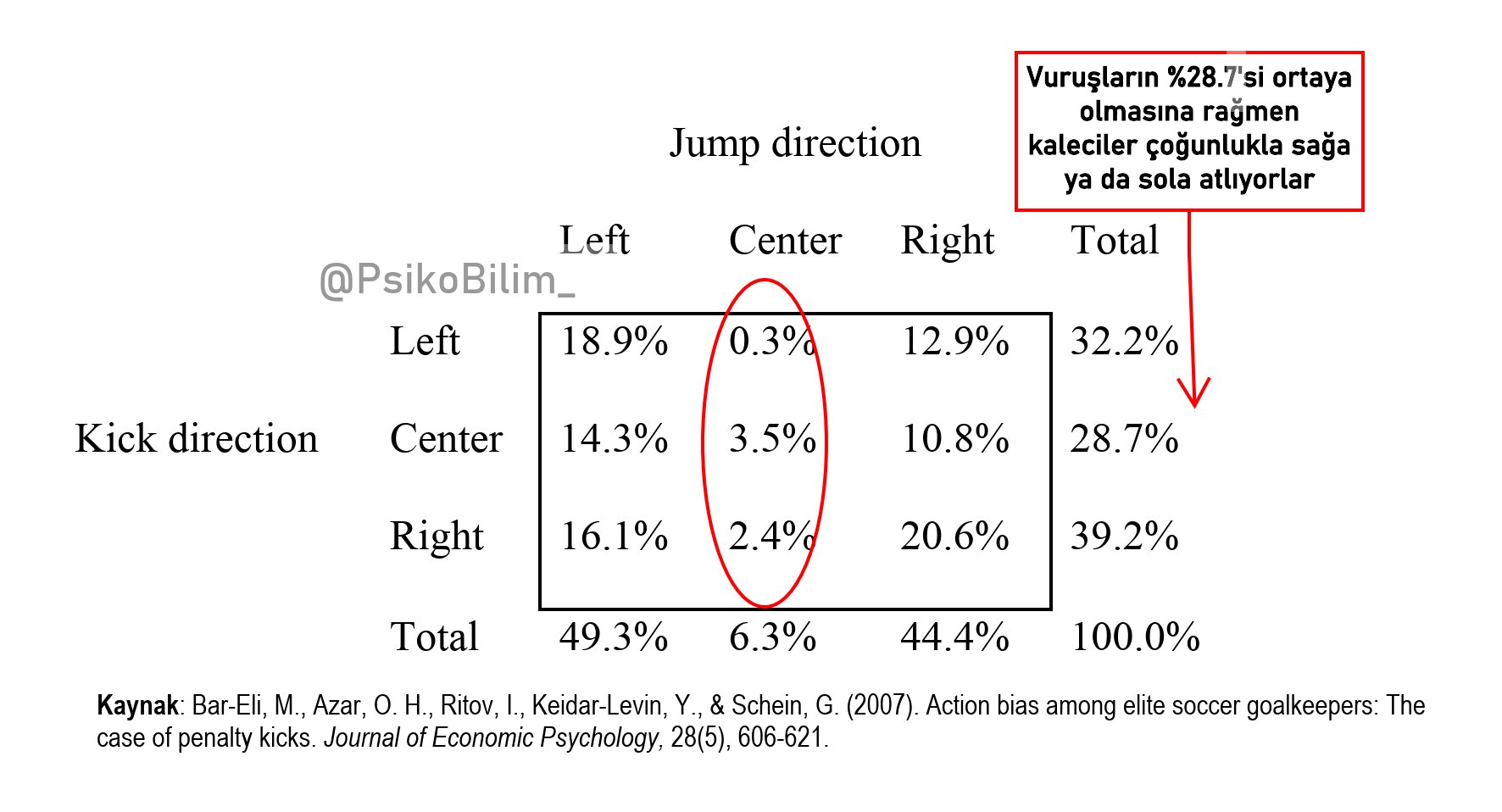 Elit Kaleciler Bile Hareketsizlik Kararını Göz Ardı Ediyor: Harekete Geçme Yanlılığı Üzerine