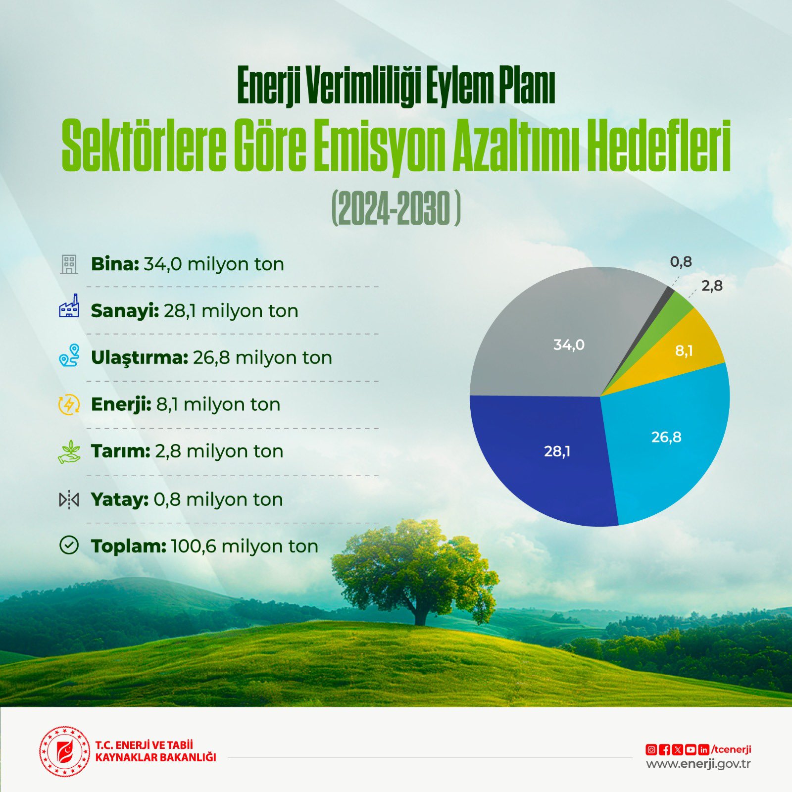 6 Yılda 100,6 Milyon Ton Karbon Salımını Önlemek