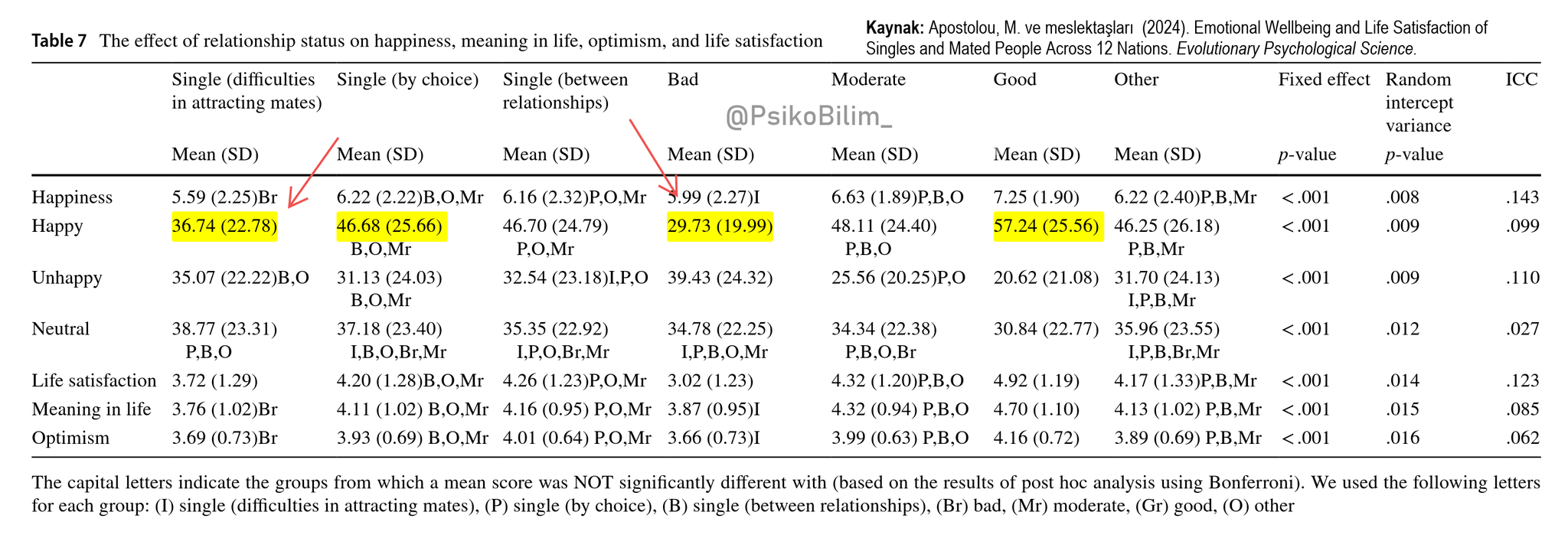 Kötü İlişkide Olmaktansa Bekar Olmak Daha Mutlu Ediyor
