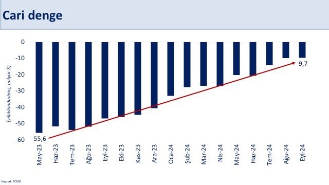Türkiye’nin yıllık cari açığı,
