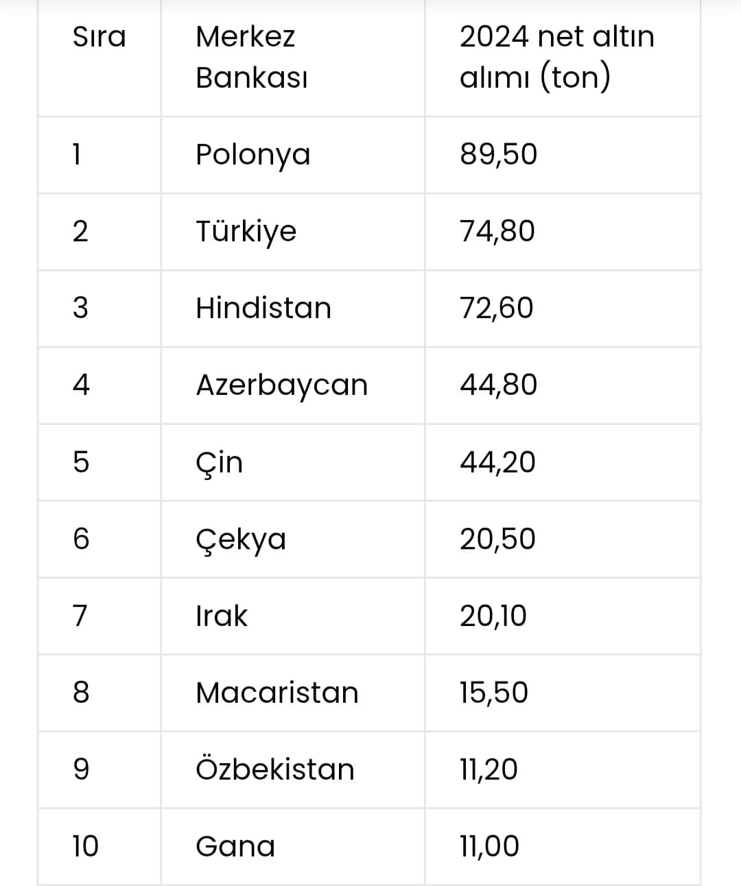 TCMB, 2024'te En Fazla Altın Alan İkinci Merkez Bankası Oldu